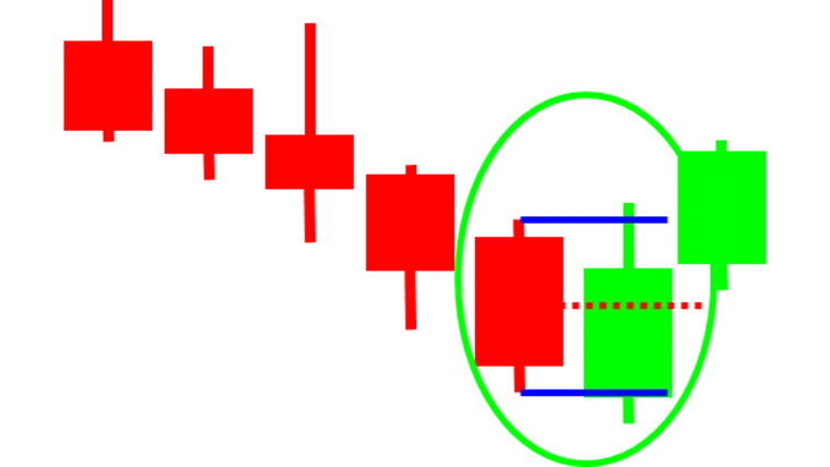 An Approach to Understanding Candlestick Charts