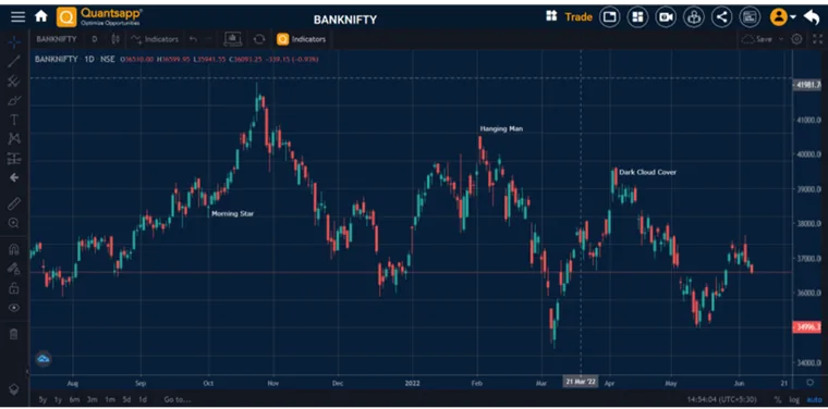 An Approach to Understanding Candlestick Charts