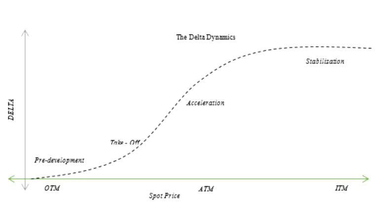 Option Greek, Delta Dynamics
