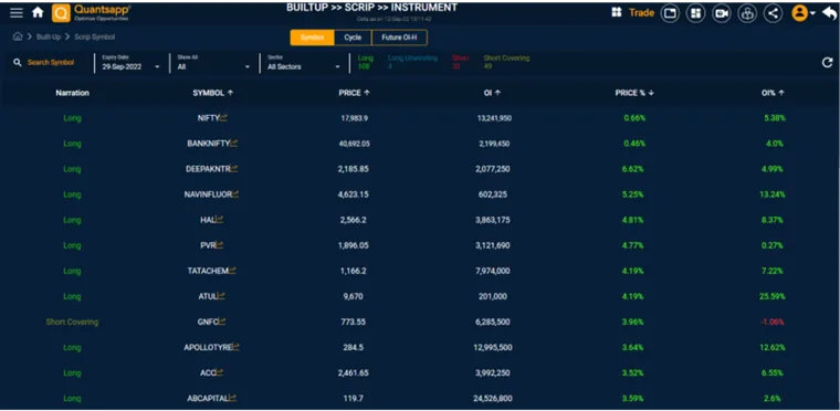 The narration of variety of scrips/indices based on their price – open interest relationship.