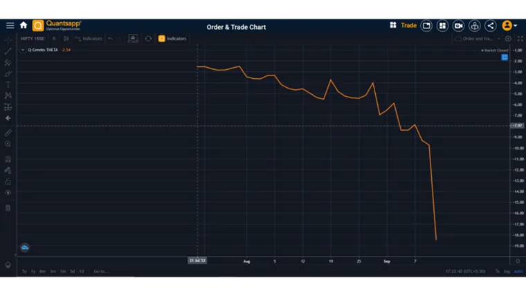 Option Greek Theta Plot with DTE