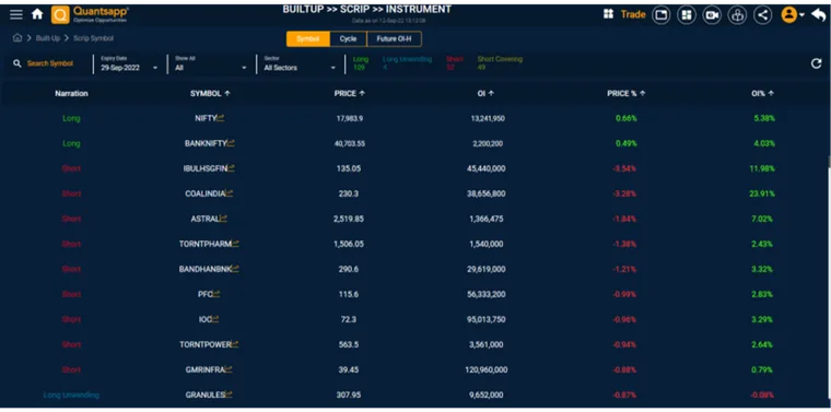 Another short side scrips based on the price – open interest relationship.