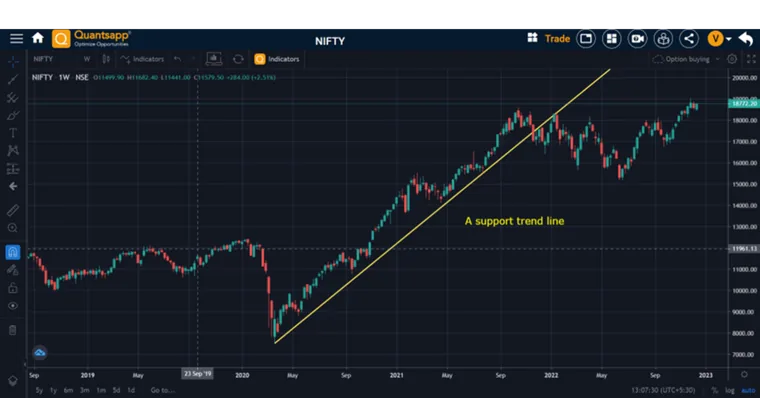 Nifty chart highlighting the 3 trends.