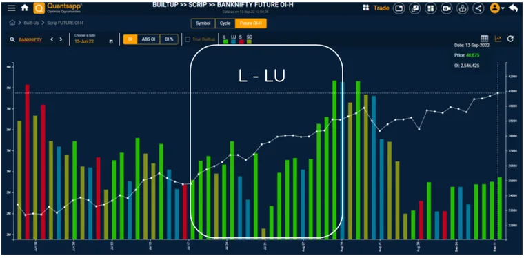 Example of how a bullish cycle can be observed in Quantsapp Builtup tool.