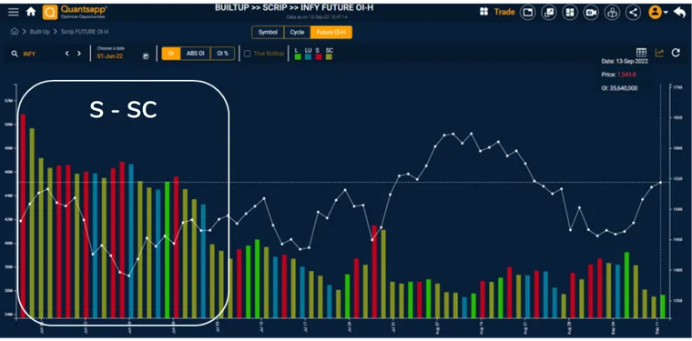 Example of how a bearish cycle can be observed in Quantsapp Builtup tool.