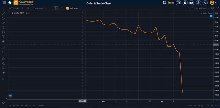 Theta decay as days to expiry head closer.