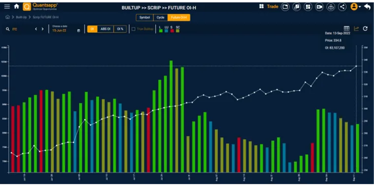 ITC as an example of Long – Long unwinding cycle, with Futures price and open interest.