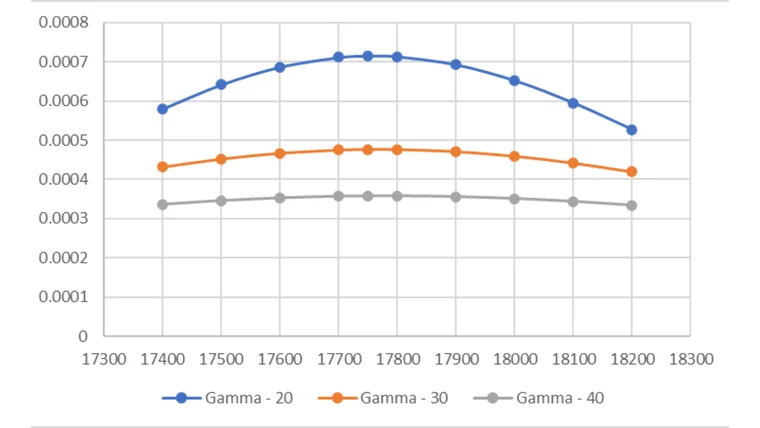 Volatility and Option Premium – The pricing relationship