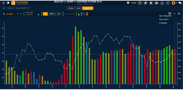 COFORGE as an example of Short – Short Covering cycle, exhibiting futures price and open interest behaviour.