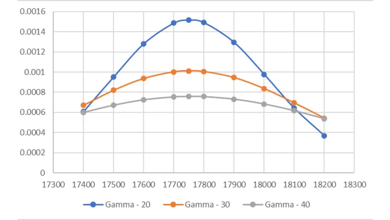 Volatility and Option Premium – The pricing relationship