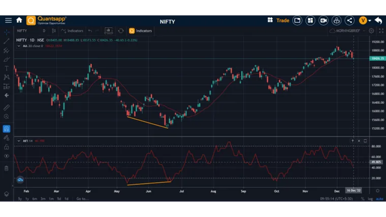 Technical indicators