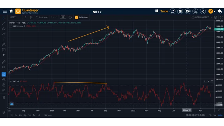 Technical indicators