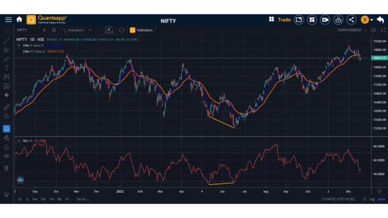 Technical indicators