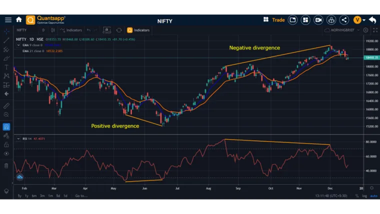 Technical indicators