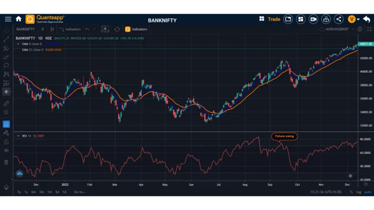 Technical indicators