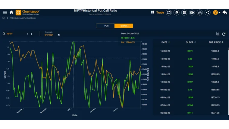Technical indicators