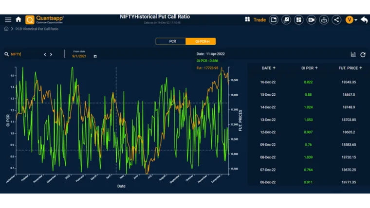 Technical indicators