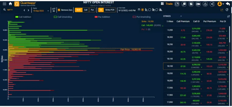 Open interest snap shot for Nifty exhibiting the open interest pattern across a lot more strikes, after having zoomed out.