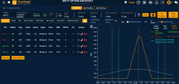 Payoff profile of iron condor