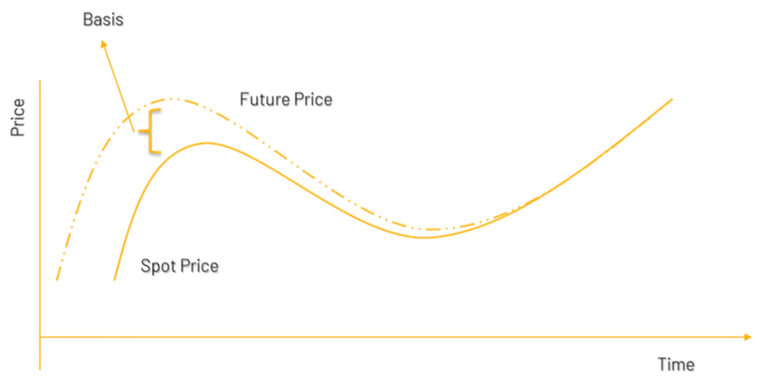Basis behaviour till expiry of futures contract