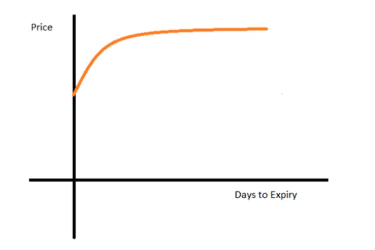 Backwardation market