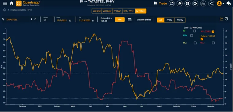 Historical Volatility Of Tata Steel from Nov 1, 2021.