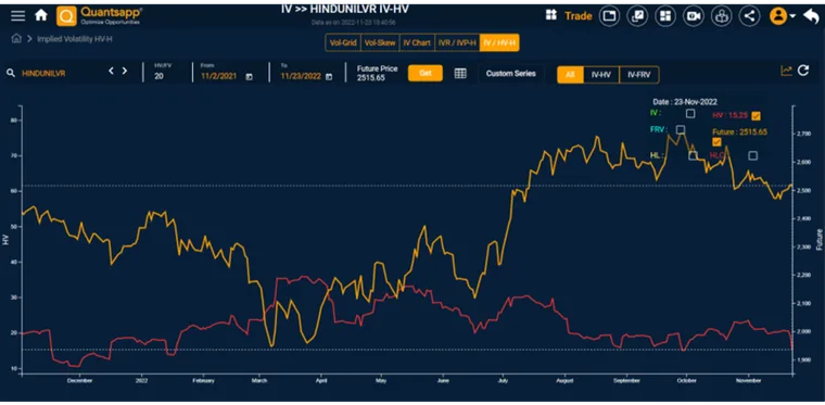 Historical Volatility Of Hindustan Unilever from Nov 1, 2021.