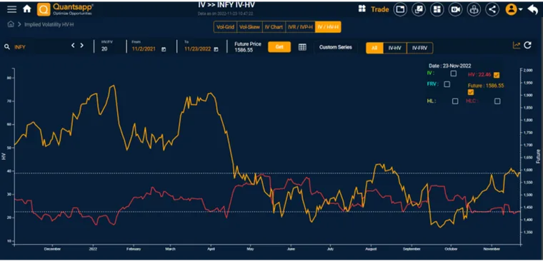 Historical Volatility of Infosys from Nov 1, 2021.