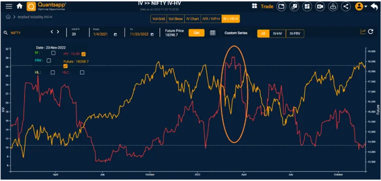 An example of drop in Nifty and rise in Volatility in April 2022.