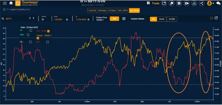 An example of rise in Nifty and drop in Volatility in Aug 2022 and Oct 2022.