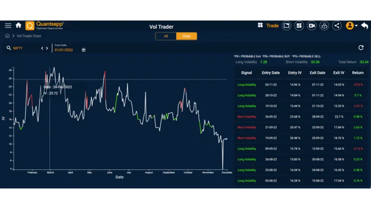 Volatility and Mean Reversion