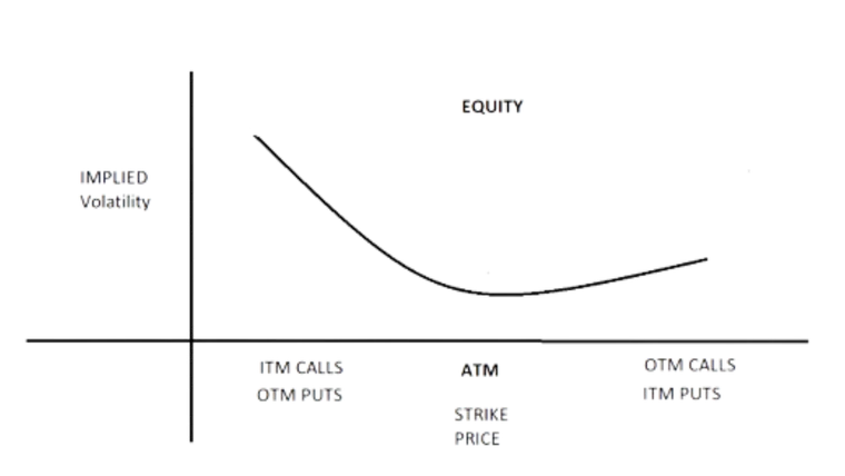 Volatility Skew