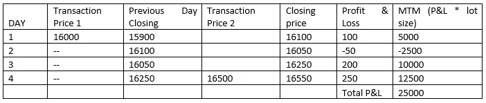 MTM example indicating P&L for a sample futures transaction