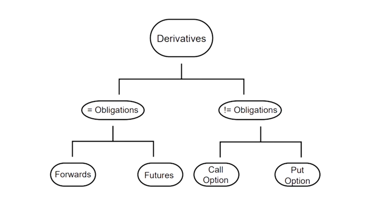 What are Derivatives?