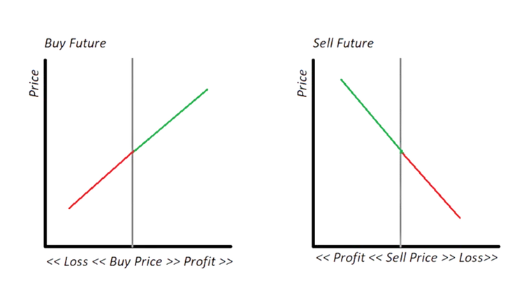 What are Futures?