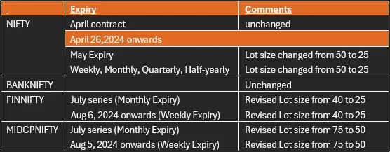 Lot size of Derivative Contracts in Indian Stock Markets