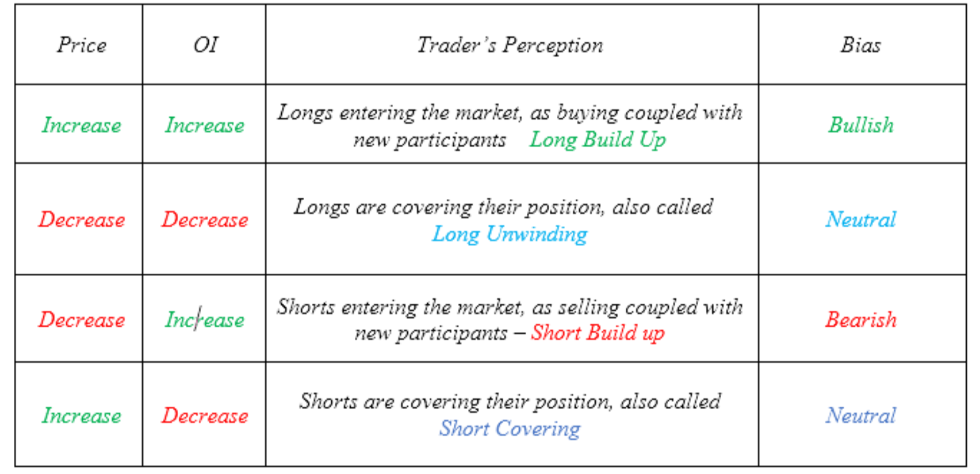 The table indicates and highlights price-oi relationship and the bias, a trader can formulate on the markets.