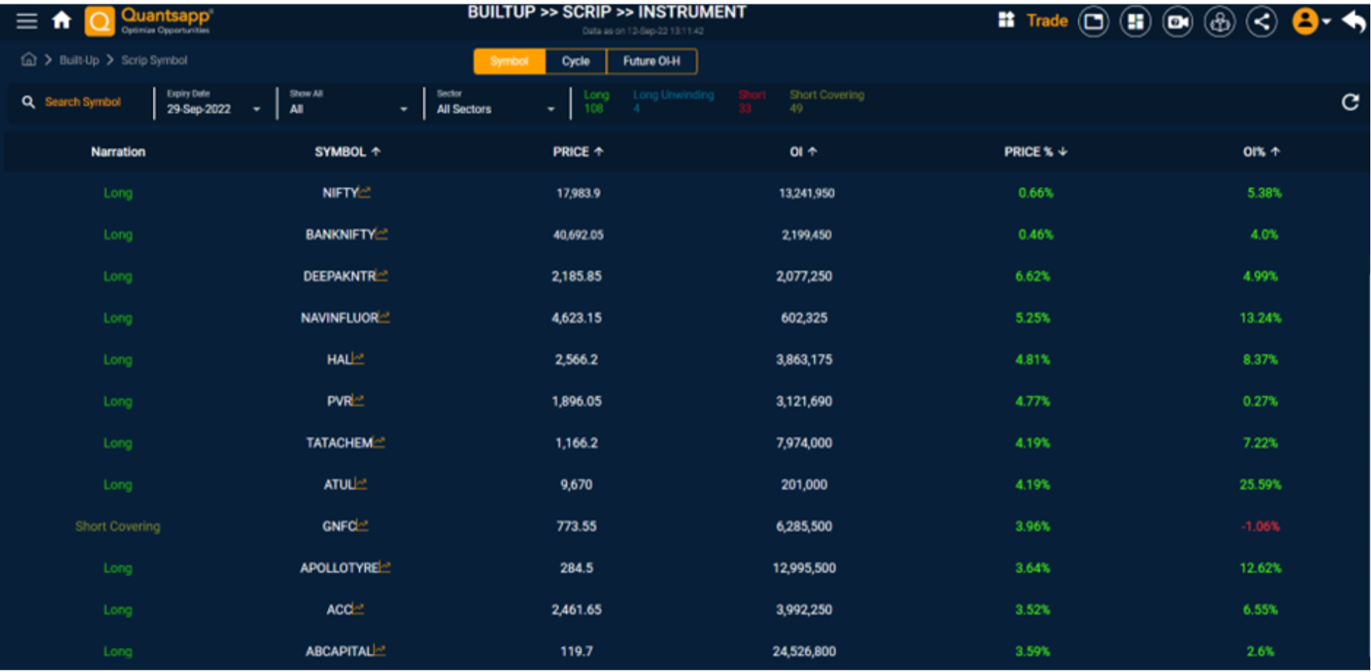The narration of variety of scrips/indices based on their price – open interest relationship.