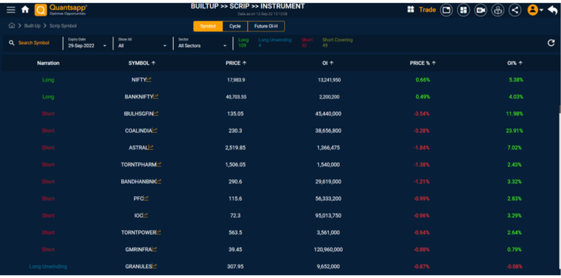 Another short side scrips based on the price – open interest relationship.