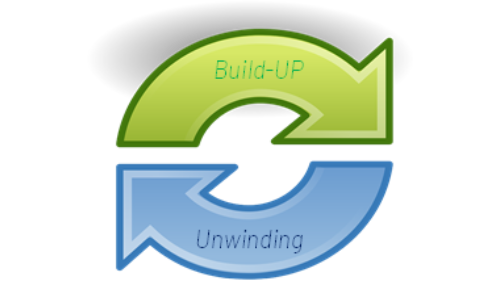 Sequence of Open interest in the form of builtup and unwinding
