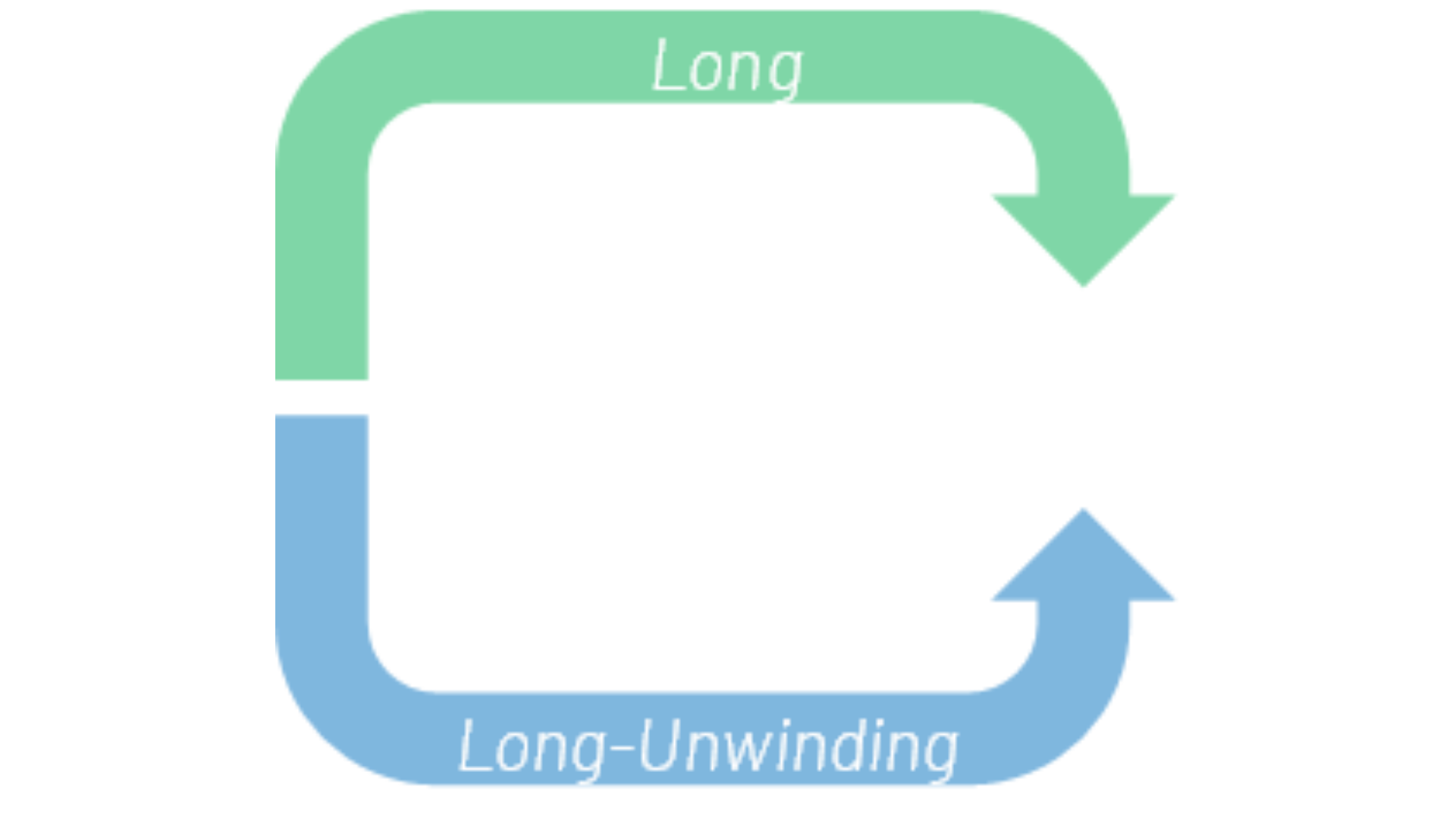 Sequence of Bullish cycle in terms of Open interest