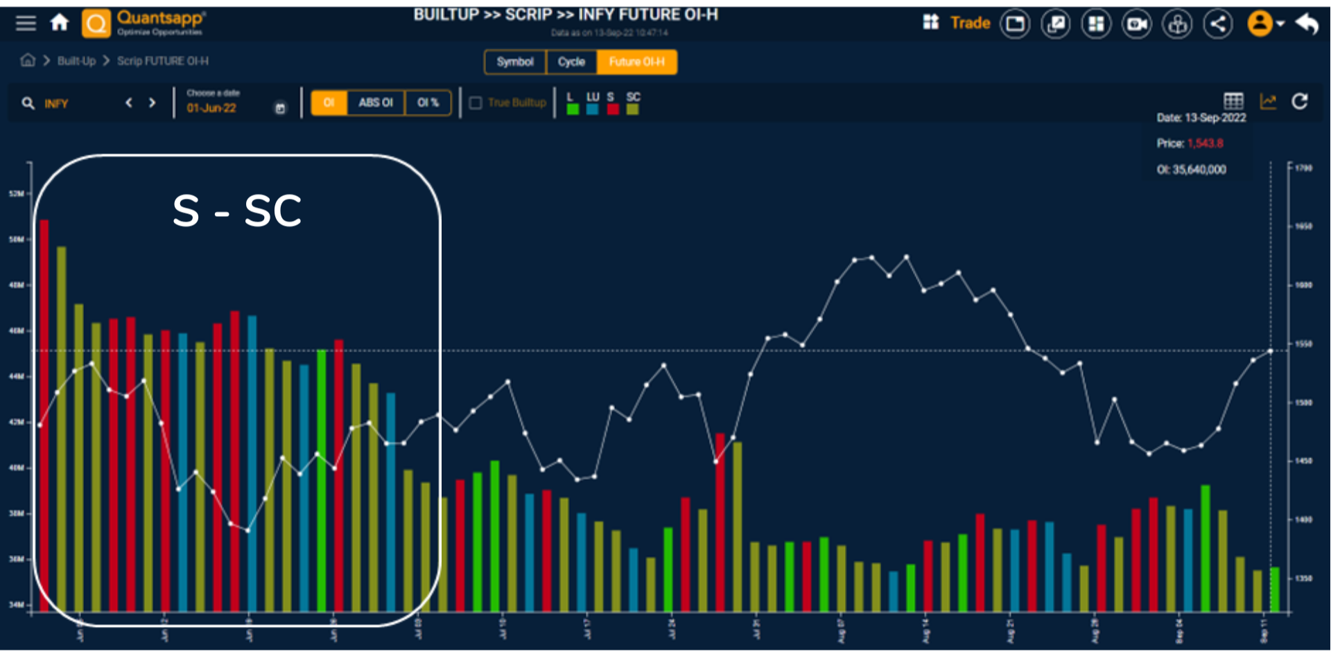 Example of how a bearish cycle can be observed in Quantsapp Builtup tool.