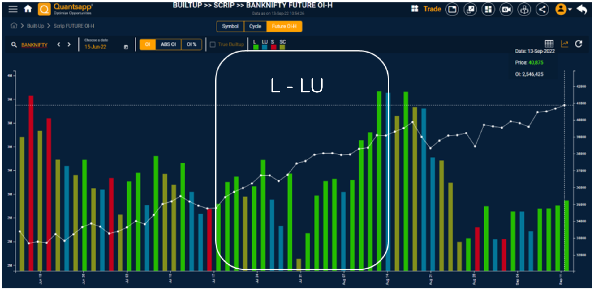Example of how a bullish cycle can be observed in Quantsapp Builtup tool.
