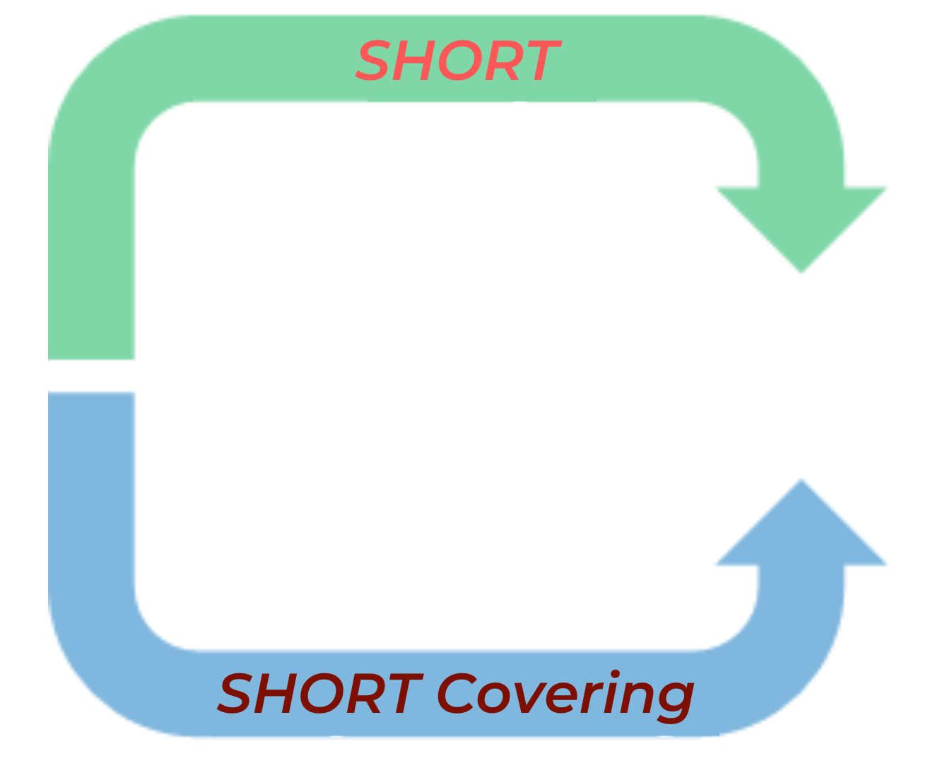 Sequence of Bearish cycle in terms of Open interest