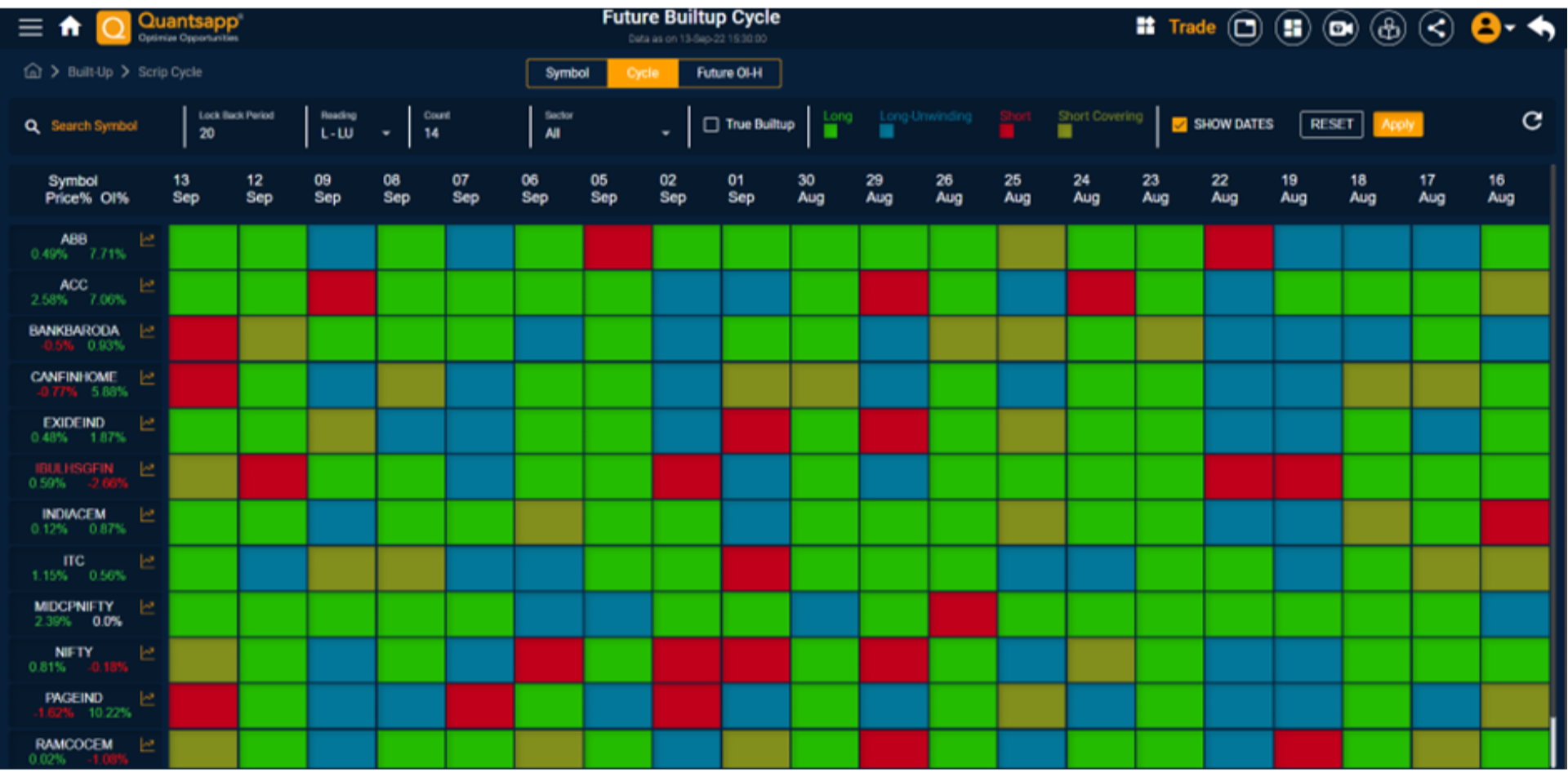 Screen shot of built up (Cycle) tool to enable traders to observe F&O scrips in the Long-Long unwinding mode.