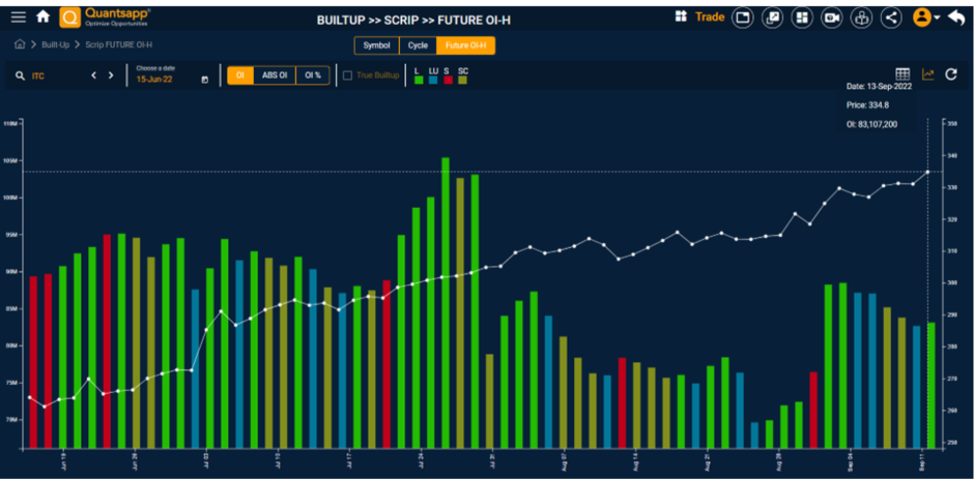 ITC as an example of Long – Long unwinding cycle, with Futures price and open interest.