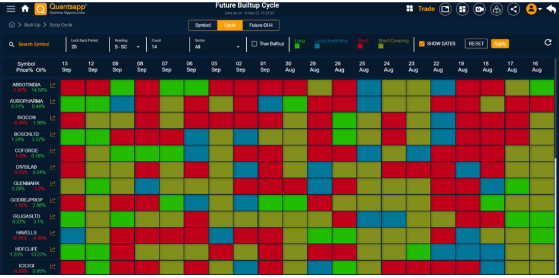 Screen shot of built up (Cycle) tool to enable traders to observe F&O scrips in the Short - Short Covering mode.