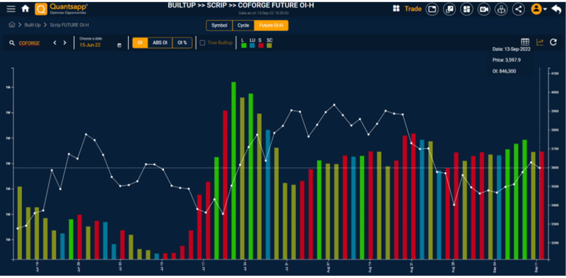 COFORGE as an example of Short – Short Covering cycle, exhibiting futures price and open interest behaviour.