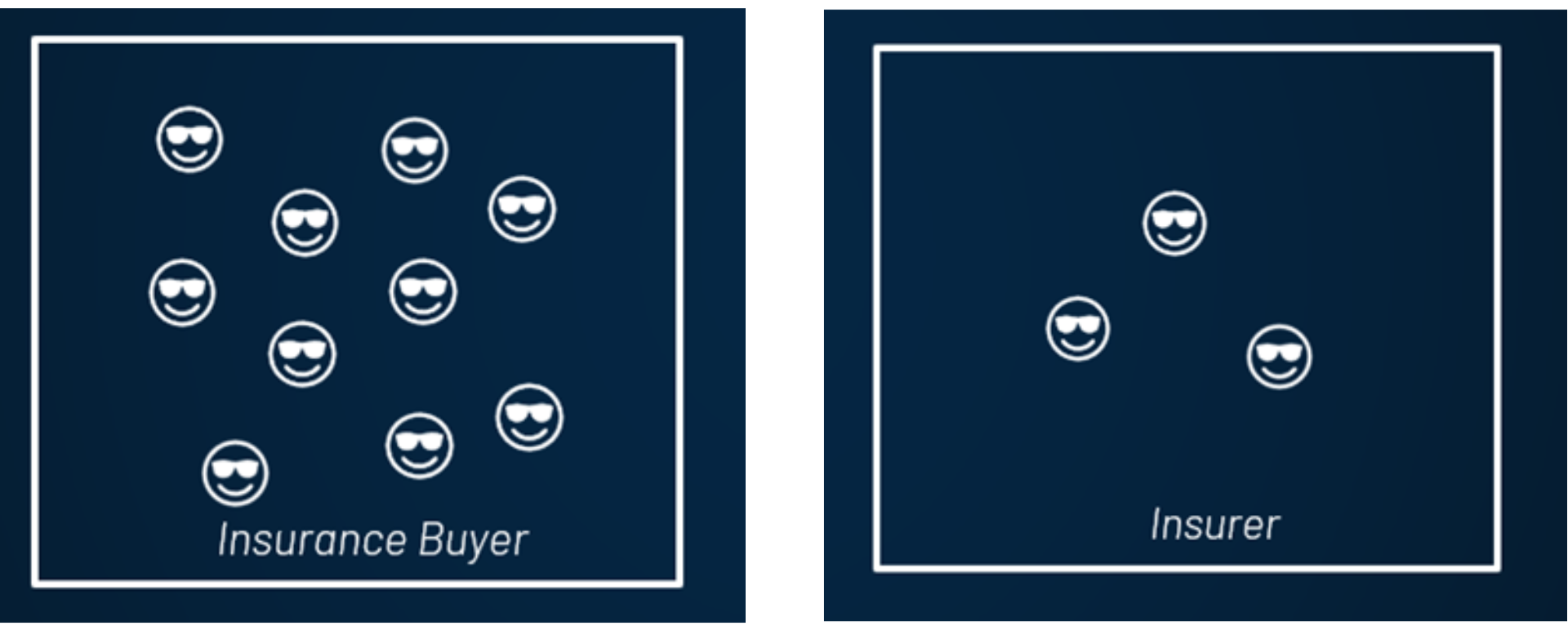 The business of risk is essentially an agreement between risk takers (insurance companies) and risk averse (insurance policy holder).