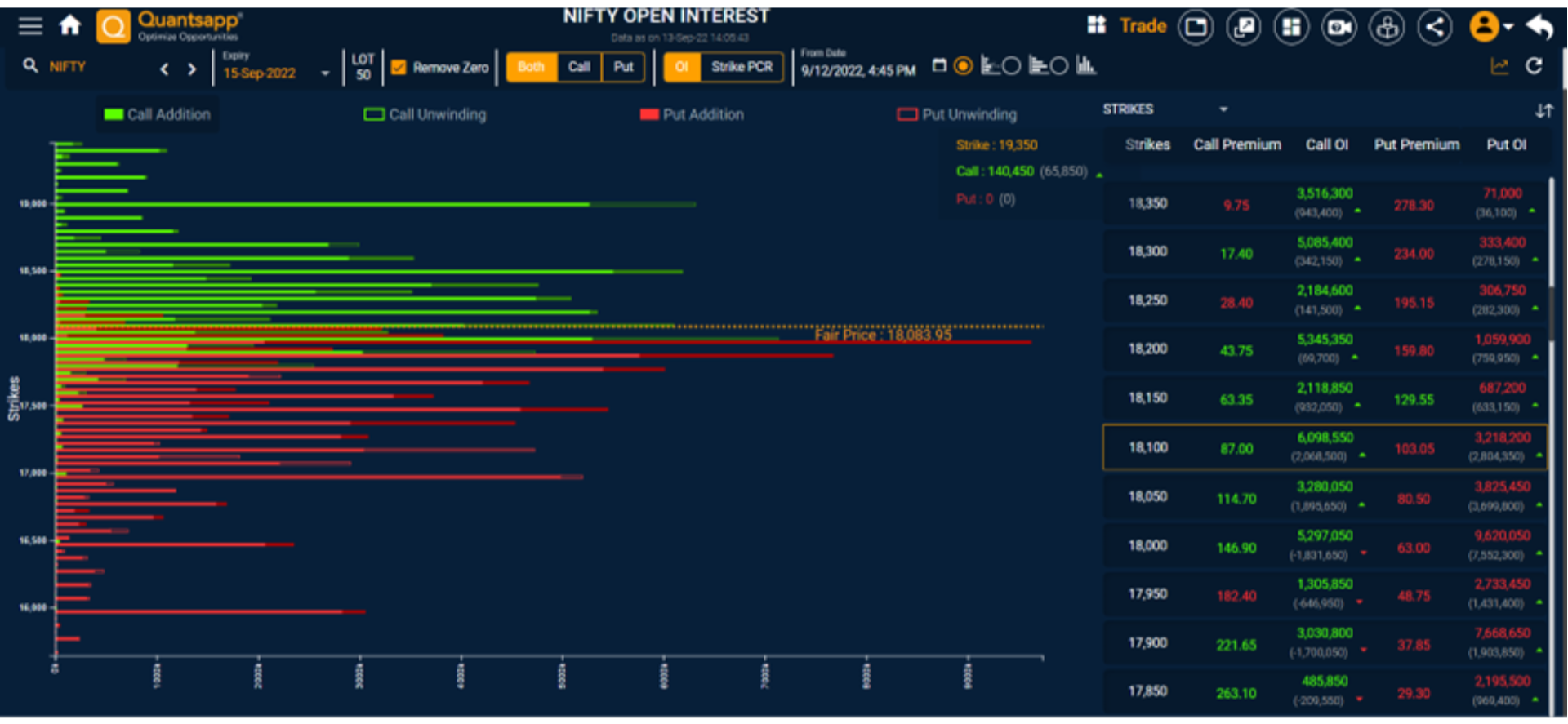 Open interest snap shot for Nifty exhibiting the open interest pattern across a lot more strikes, after having zoomed out.